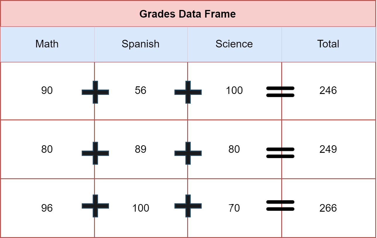 It is a picture representing a data frame with 4 columns and 3 rows. Each element is added rowwise.